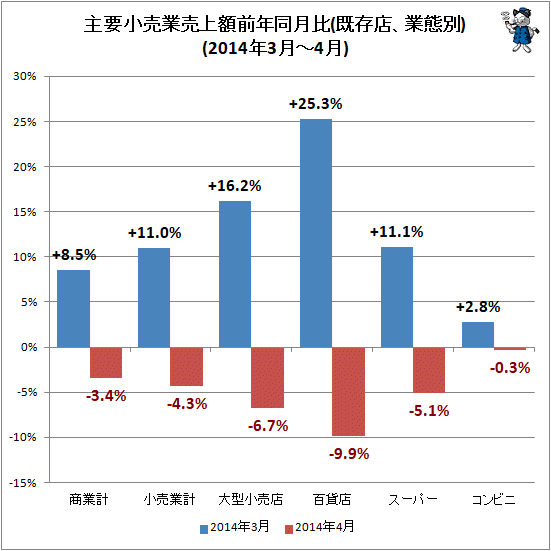 ↑ 主要小売業売上額前年同月比(既存店、業態別)(2014年3月-4月)