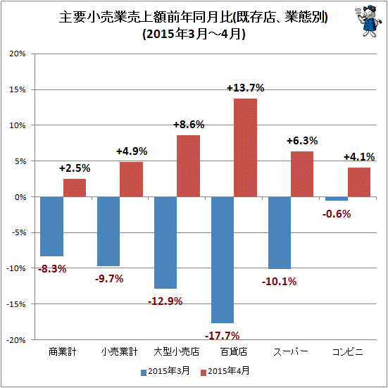 ↑ 主要小売業売上額前年同月比(既存店、業態別)(2015年3月-4月)