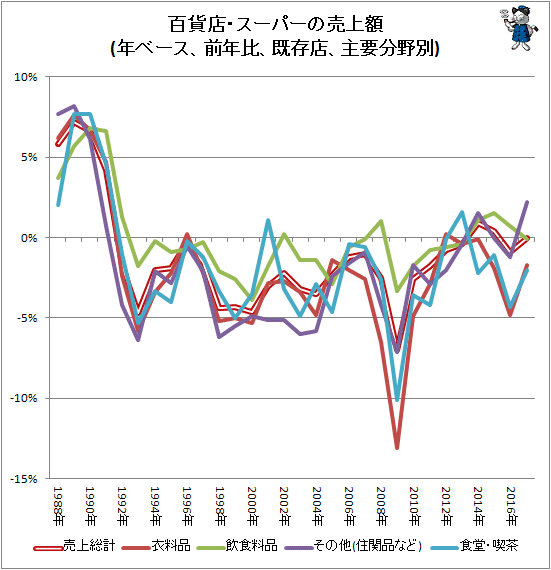 ↑ 百貨店・スーパーの売上額(年ベース、前年比、既存店、主要分野別)