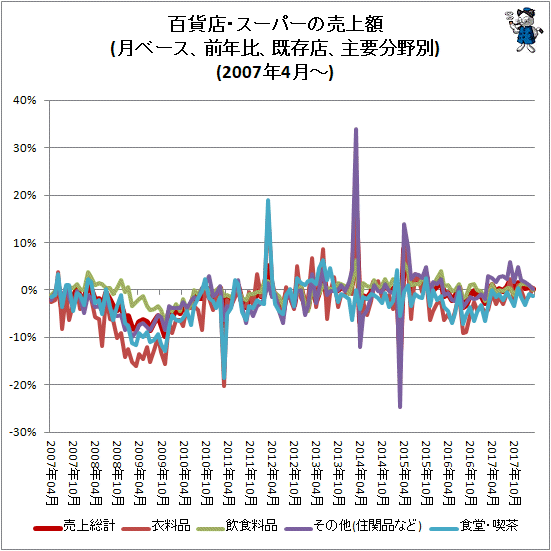 ↑ 百貨店・スーパーの売上額(月ベース、前年比、既存店、主要分野別)(2007年4月-)