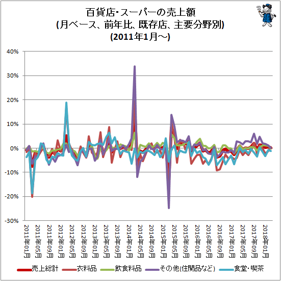 ↑ 百貨店・スーパーの売上額(月ベース、前年比、既存店、主要分野別)(2011年1月-)