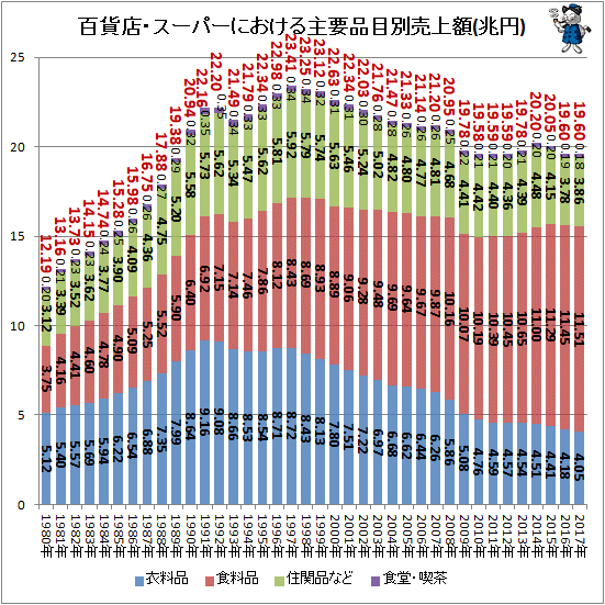 ↑ 百貨店・スーパーにおける主要品目別売上額(兆円)
