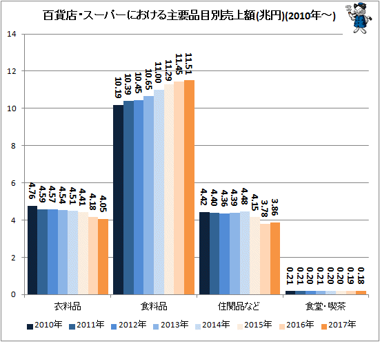 ↑ 百貨店・スーパーにおける主要品目別売上額(兆円)(2010年-)