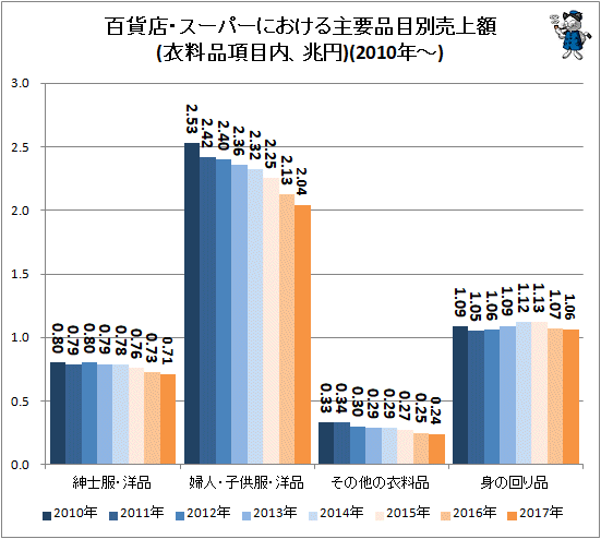 ↑ 百貨店・スーパーにおける主要品目別売上額(衣料品項目内、兆円)(2010年-)