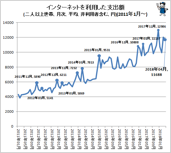 ↑ インターネットを利用した支出額(二人以上世帯、月次、平均、円(非利用者含む))(2011年1月-)