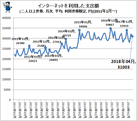 ↑ インターネットを利用した支出額(2011年1月-)(二人以上世帯、月次、平均、円(利用世帯限定))