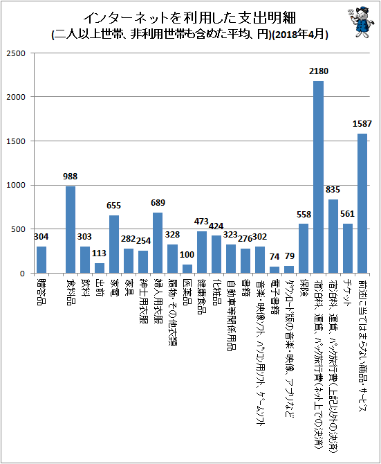 ↑ インターネットを利用した支出明細(二人以上世帯、非利用世帯も含めた平均、円)(2018年4月)