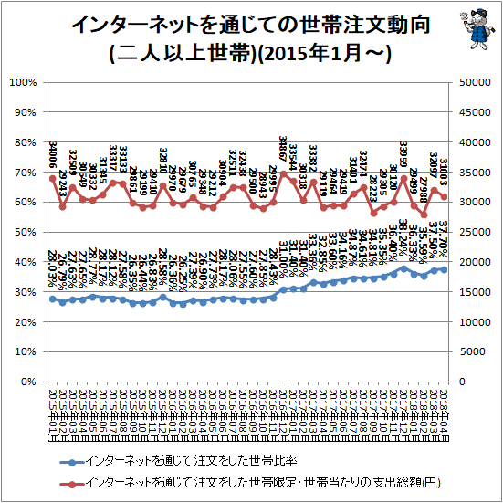 ↑ インターネットを通じての世帯注文動向(二人以上世帯)(2015年1月-)