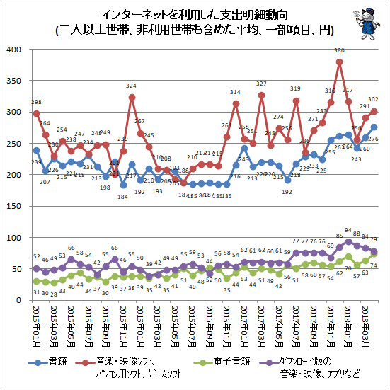 ↑ インターネットを利用した支出明細動向(二人以上世帯、非利用世帯も含めた平均、一部項目、円)