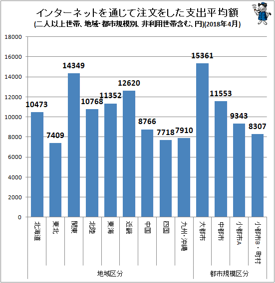 ↑ 地域・都市規模別インターネットを通じて注文をした支出平均額(二人以上世帯、非利用世帯含む、円)(2018年4月)