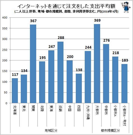↑ インターネットを通じて注文をした支出平均額(地域・都市規模別、二人以上世帯、書籍、非利用世帯含む、円)(2018年4月)
