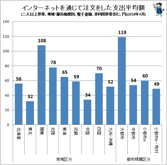 ↑ インターネットを通じて注文をした支出平均額(地域・都市規模別、二人以上世帯、電子書籍、非利用世帯含む、円)(2018年4月)
