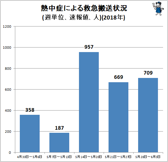 ↑ 熱中症による救急搬送状況(週単位、速報値、人)(2018年)