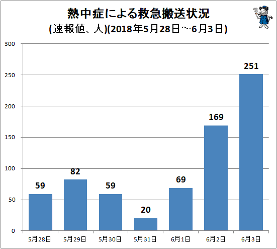 ↑ 熱中症による救急搬送状況(速報値、人)(2018年5月28日-6月3日)