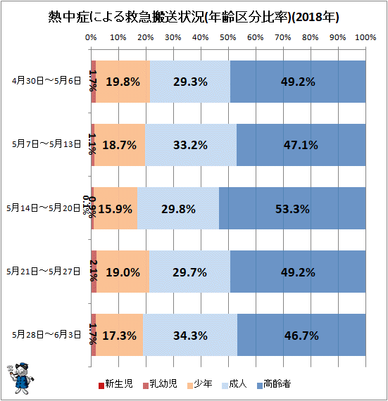 ↑ 熱中症による救急搬送状況(年齢区分比率)(2018年)
