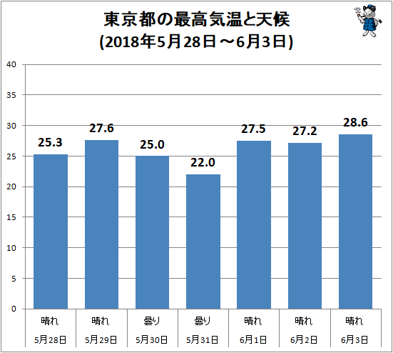↑ 東京都の最高気温と天候(2018年5月28日-6月3日)
