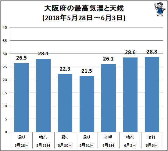 ↑ 大阪府の最高気温と天候(2018年5月28日-6月3日)