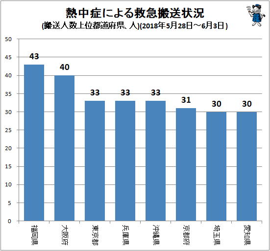 ↑ 熱中症による救急搬送状況(搬送人数上位都道府県、人)(2018年5月28日-6月3日)