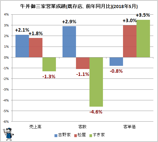 ↑ 牛丼御三家営業成績(既存店、前年同月比)(2018年5月)