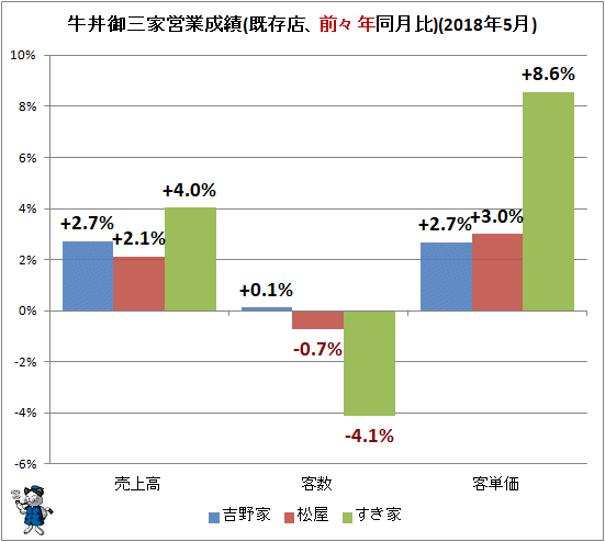 ↑ 牛丼御三家営業成績(既存店、前々年同月比)(2018年5月)