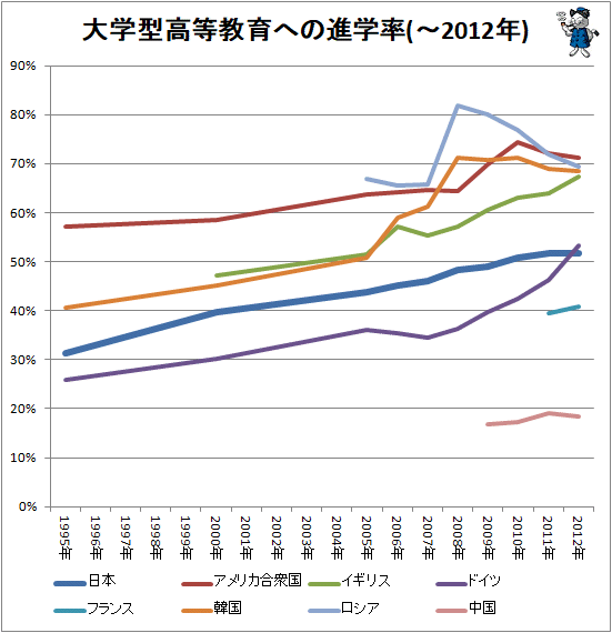↑ 大学型高等教育への進学率(-2012年)