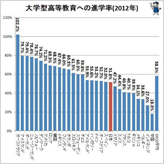 ↑ 大学型高等教育への進学率(2012年)