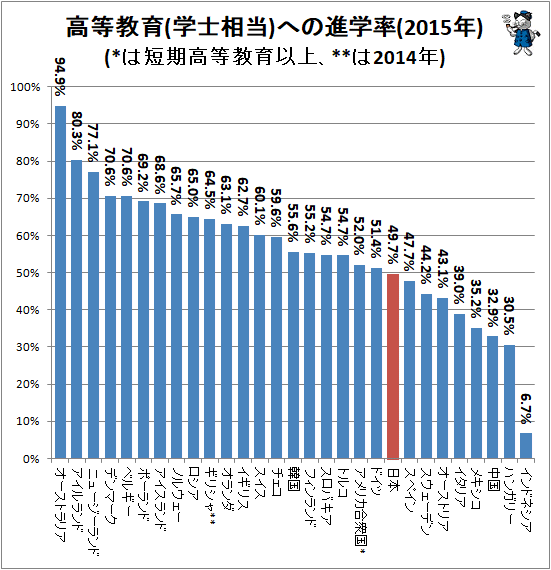 ↑ 高等教育(学士相当)への進学率(2015年)(*は短期高等教育以上、**は2014年)