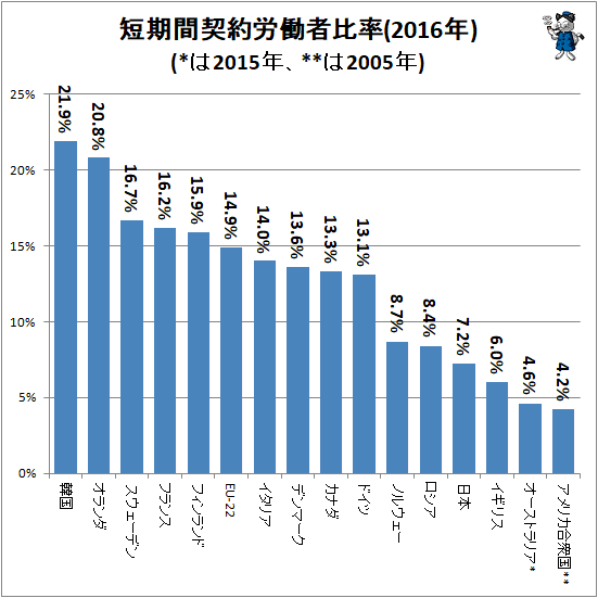 ↑ 短期間契約労働者比率(2016年)(*は2015年、**は2005年)
