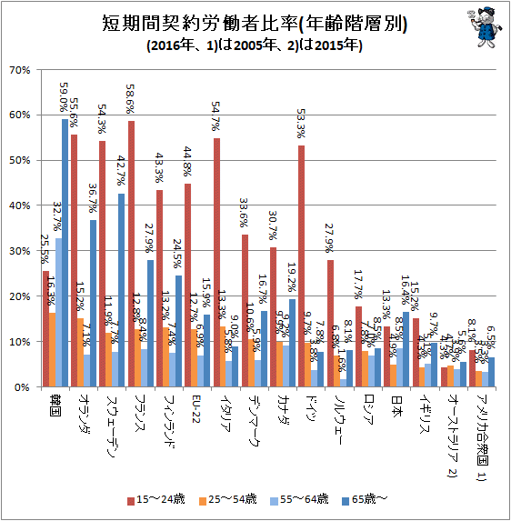 ↑ 短期間契約労働者比率(年齢階層別)(2016年、1)は2005年、2)は2015年)