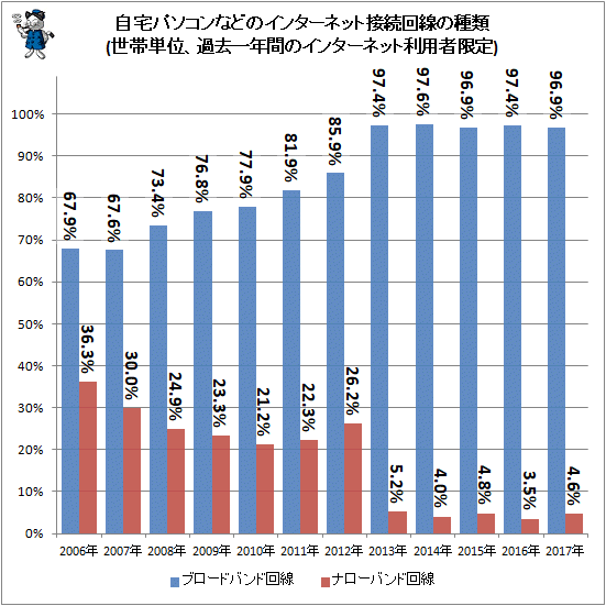 ↑ 自宅パソコンなどのインターネット接続回線の種類(世帯単位、過去一年間のインターネット利用者限定)