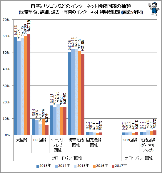 ↑ 自宅パソコンなどのインターネット接続回線の種類(世帯単位、詳細、過去一年間のインターネット利用者限定)(直近5年間)