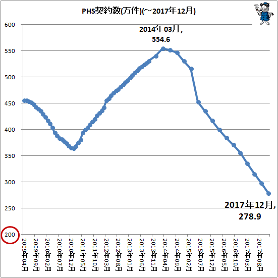 ↑ PHS契約数(万件)(-2017年12月)