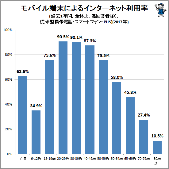 ↑ モバイル端末によるインターネット利用率(過去1年間、全体比、無回答者除く、従来型携帯電話・スマートフォン・PHS)(2017年)