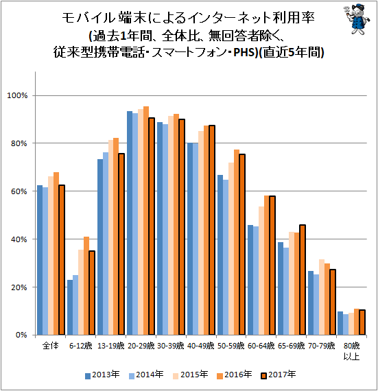 ↑ モバイル端末によるインターネット利用率(過去1年間、全体比、無回答者除く、従来型携帯電話・スマートフォン・PHS)(直近5年間)