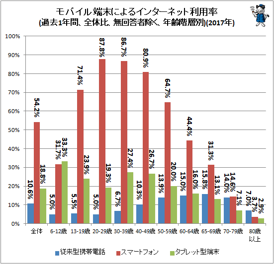 ↑ モバイル端末によるインターネット利用率(過去1年間、全体比、無回答者除く、年齢階層別)(2017年)