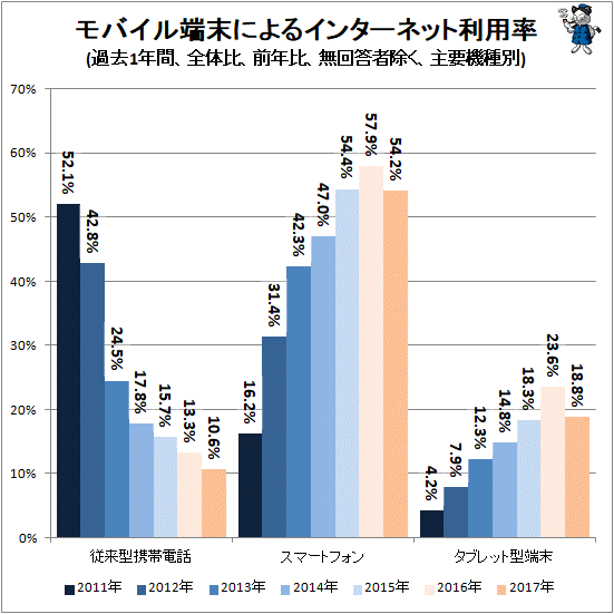 ↑ モバイル端末によるインターネット利用率(過去1年間、全体比、前年比、無回答者除く、主要機種別)