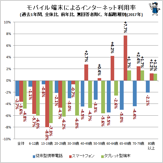 ↑ モバイル端末によるインターネット利用率(過去1年間、全体比、前年比、無回答者除く、年齢階層別)(2017年)