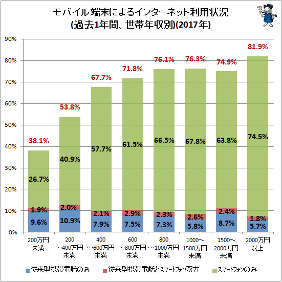 ↑ モバイル端末によるインターネット利用状況(過去1年間、世帯年収別)(2017年)