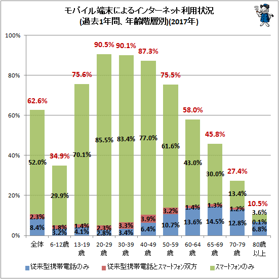↑ モバイル端末によるインターネット利用状況(過去1年間、年齢階層別)(2017年)(再録)
