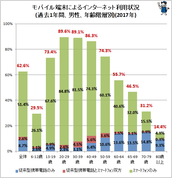 ↑ モバイル端末によるインターネット利用状況(過去1年間、男性、年齢階層別)(2017年)