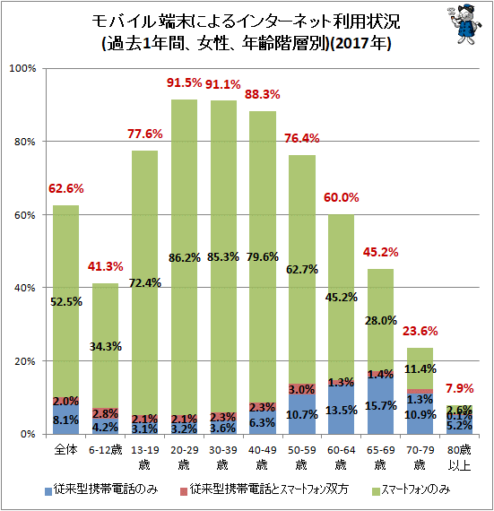 ↑ モバイル端末によるインターネット利用状況(過去1年間、女性、年齢階層別)(2017年)