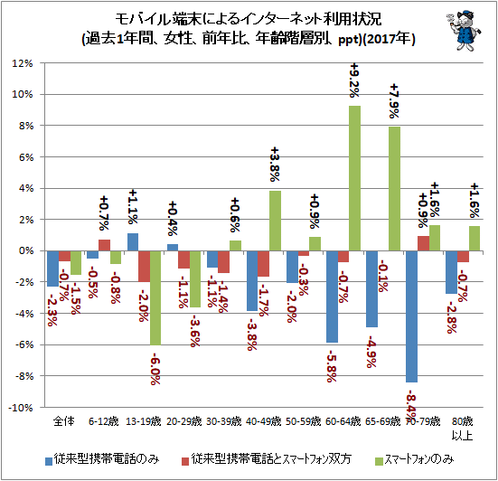 ↑ モバイル端末によるインターネット利用状況(過去1年間、女性、前年比、年齢階層別、ppt)(2017年)