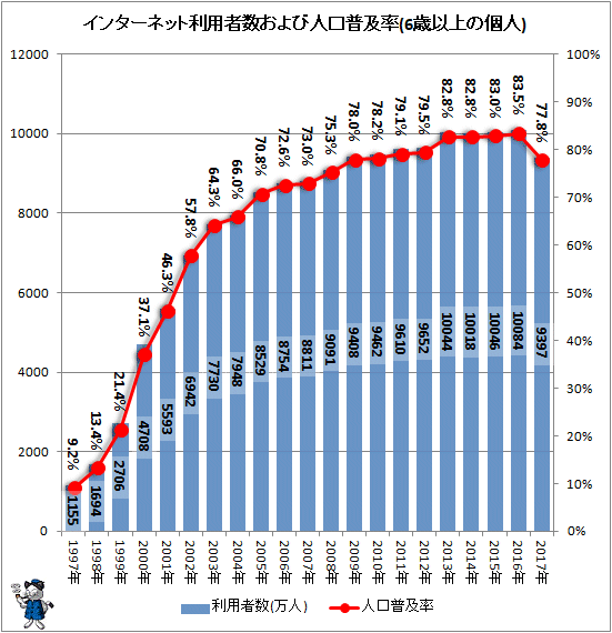↑ インターネット利用者数および人口普及率(6歳以上の個人)