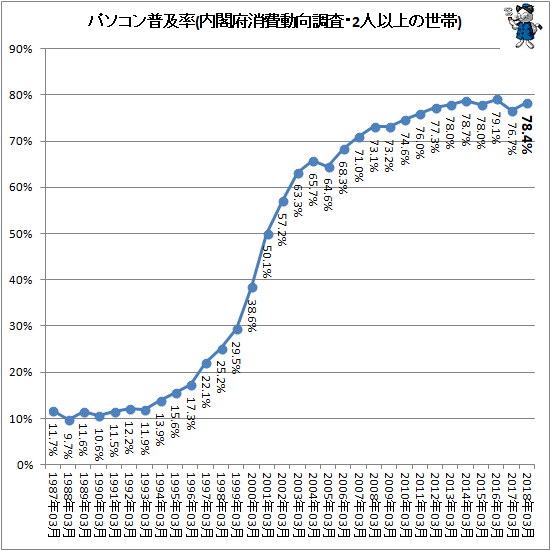 ↑ パソコン普及率(内閣府消費動向調査・2人以上の世帯)