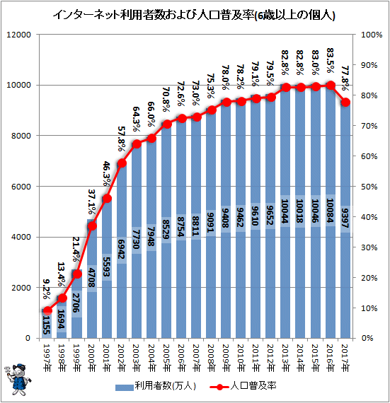 ↑ インターネット利用者数および人口普及率(6歳以上の個人)