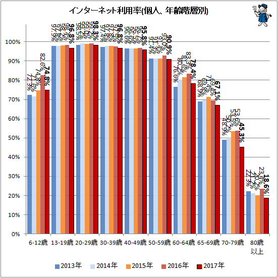 ↑ インターネット利用率(個人、年齢階層別)