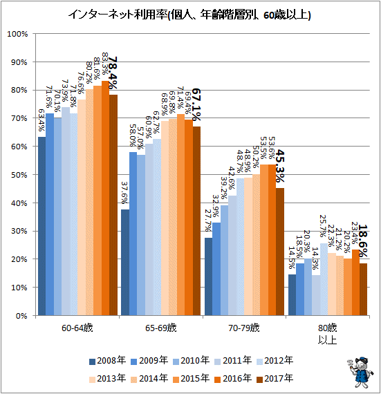 ↑ インターネット利用率(個人、年齢階層別、60歳以上)