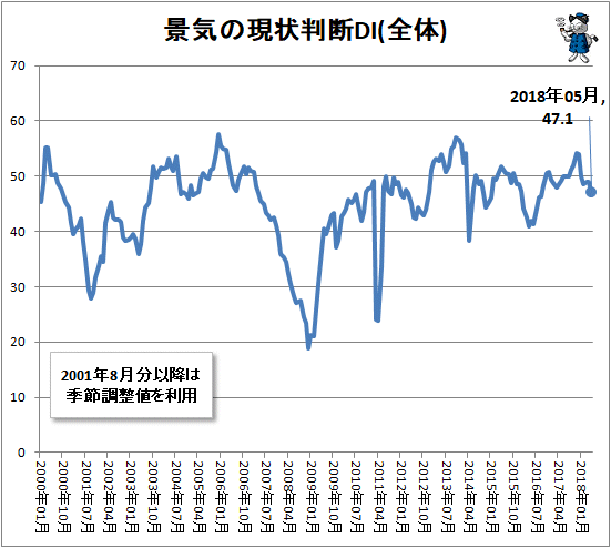 ↑ 景気の現状判断DI(全体)