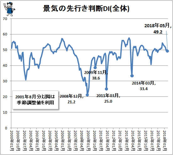 ↑ 景気の先行き判断DI(全体)