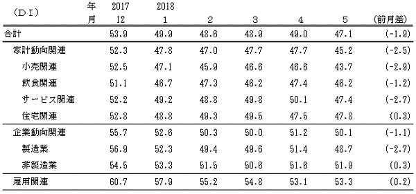 ↑ 景気の現状判断DI(-2018年5月)